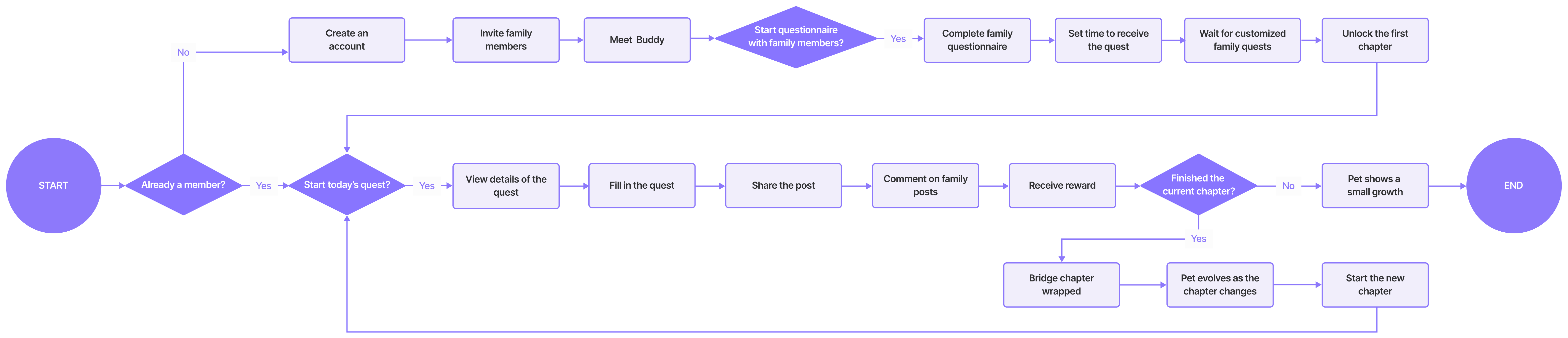 Bridge User Flow